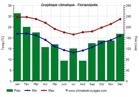 Climat Florian Polis Temp Rature Pluie Quand Partir Climats Et Voyages