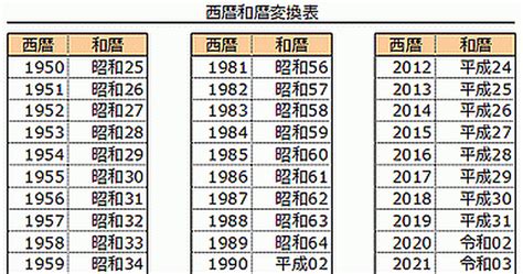 西暦和暦変換表自動表示できるExcelテンプレートの作り方 ExcelWord基礎講座とテンプレート