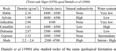 Physical properties measured in different evaporites deposits of... | Download Scientific Diagram