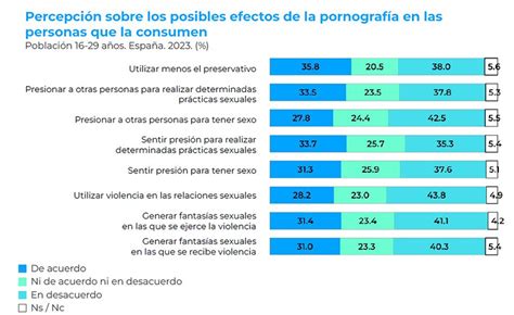 La mitad de los jóvenes españoles no ha recibido educación sexual de su