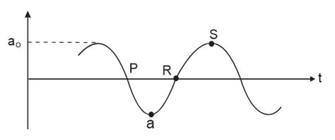 A wave motion has the function