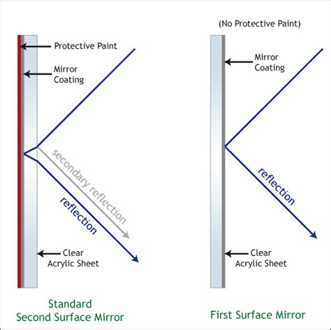 Duravision™ First Surface Mirrors