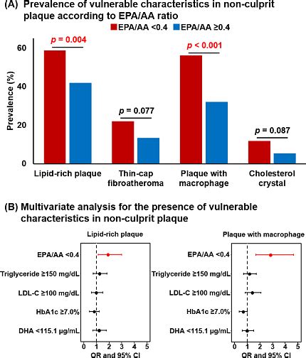 Abstract 10822 Lower Epa Aa Ratio Is Associated With A Higher Prevalence Of Vulnerable