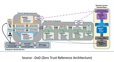 Le Concept Zero Trust