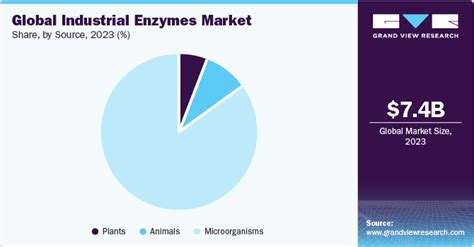 Industrial Enzymes Market Size Share Growth Report 2030