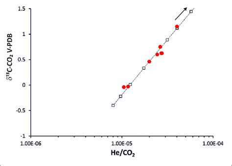 Plot Of Heco 2 Versus δ 13 C Co 2 Legend Symbols As In Figure 4