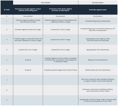 Luminaire Enclosure Classification And Protection Classes Awexeu