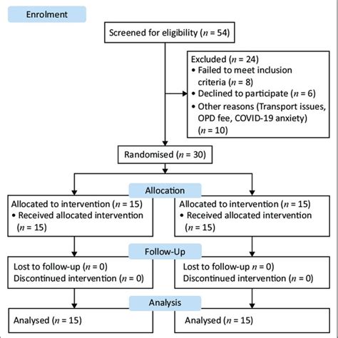 Schematic Diagram Of Clinical Trial Download Scientific Diagram