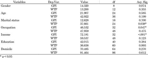 Chi Square Test For The Demographic Variables Download Scientific Diagram