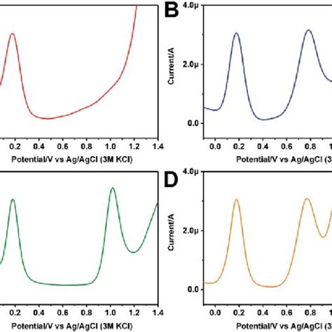 A Dpv Curve Of The Modified Cb Mwnt Nafion Fc Cb Mwnt Gc Electrode In