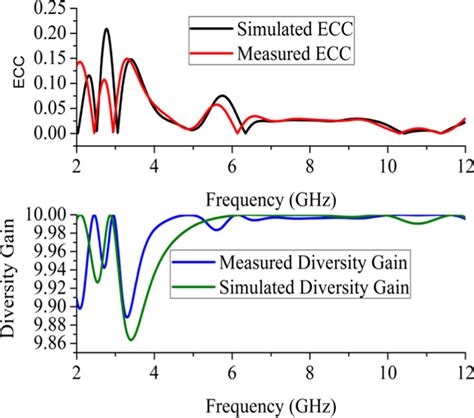 Simulated And Measured Ecc And Diversity Gain Of The Proposed Antenna