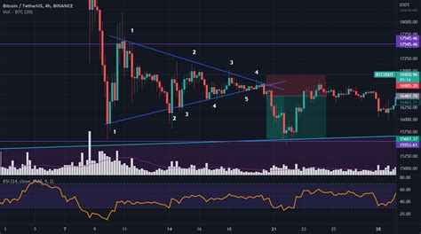 Triángulo Simétrico para BINANCE BTCUSDT por mariohidalgo TradingView