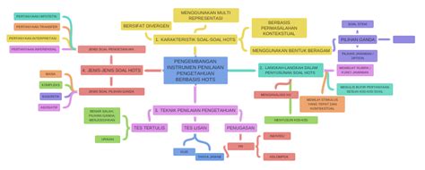 Pengembangan Instrumen Penilaian Pengetahuan Berbasis Hots Coggle Diagram