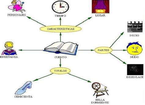 Organizadores Gráficos Tipos Características Y Ejemplos