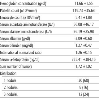 Distribution Of Clinical Biochemical Radiological And Pathological