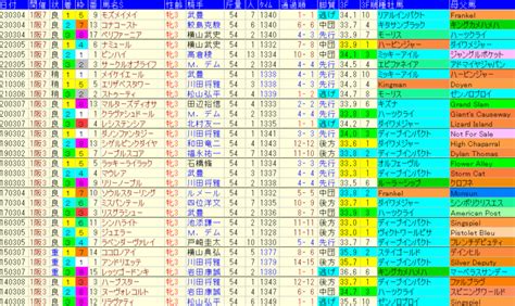 チューリップ賞2024予想 【過去傾向データと軸馬 と妙味ある馬】 ｜ 競馬sevendays