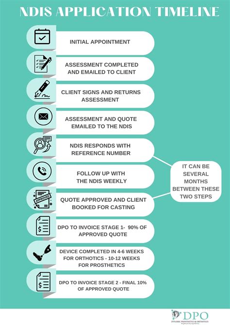 Ndis Timeline Applications And Process