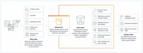 Amazon S3 Cloud Object Storage AWS