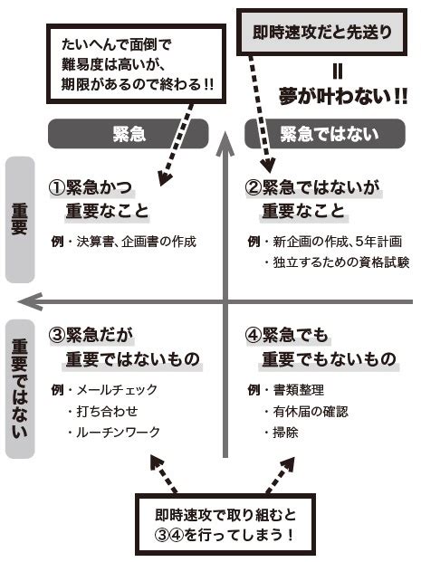 誰でもできる仕事の効率化！ マトリックスでわかる優先順位のつけ方 Zuu Online