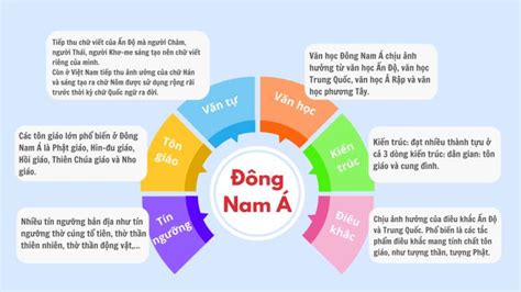 Vẽ sơ đồ tư duy thể hiện các thành tựu tiêu biểu của văn minh Đông Nam