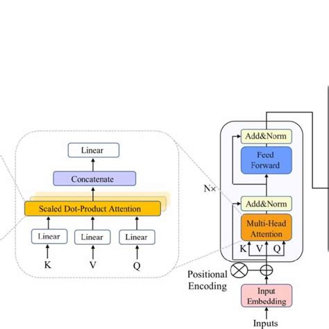 | Transformer model structure. | Download Scientific Diagram