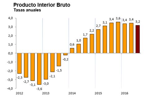 La Economía Española Ralentiza Su Crecimiento Pero Sigue Avanzando Más