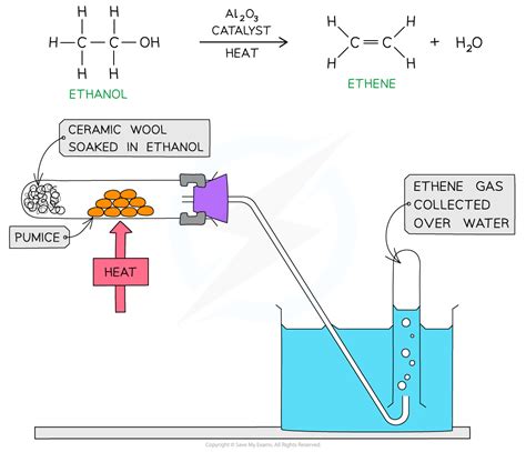 Elimination Reactions Of Alcohols Aqa A Level Chemistry Revision