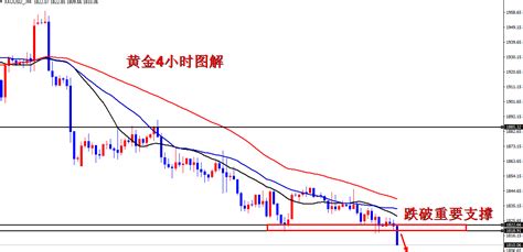 王导：黄金跌破1820重要支撑，1818下方空中金在线财经号