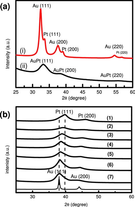 A θ 2θ Xrd Patterns Of Nps Synthesized From A Solution With 11 Aupt