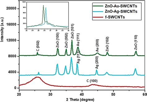 用杂化材料 ZnO Ag 和 ZnO Au 修饰 SWCNTs 通过 NOX2 途径增强吞噬细胞对大肠杆菌的杀菌活性 Scientific