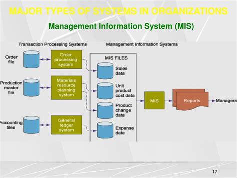 Ppt Four Main Types Of Information Systems Serving Different