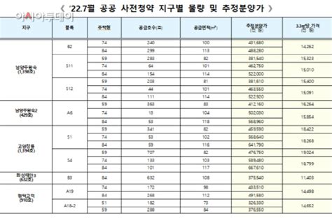 남양주 왕숙·고양 창릉 등 5곳서 4763가구 공공 사전청약 네이트 뉴스