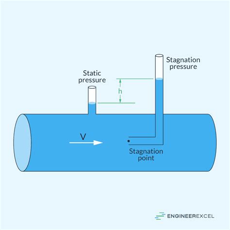 Stagnation Pressure: Understanding Pressure at Stagnation Point ...