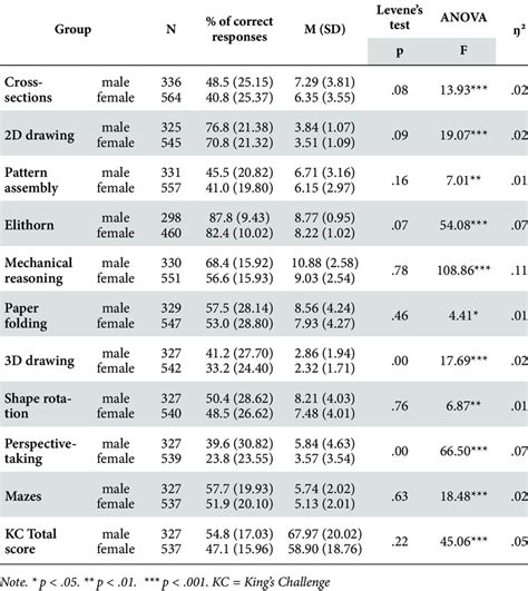 Results Of The Analysis Of Variance By Sex For The Kings Challenge