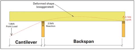Calculating Cantilevers Timber Trader News