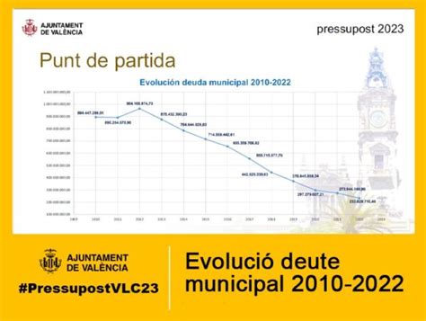 Ajuntament De Valencia El Mayor Presupuesto Con La Menor Ejecuci N