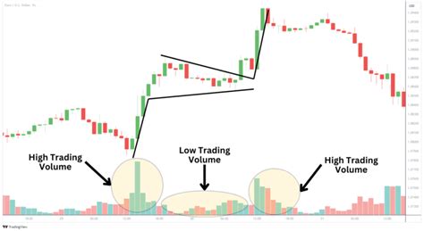 Trading Bullish Pennant with Volume Confirmations