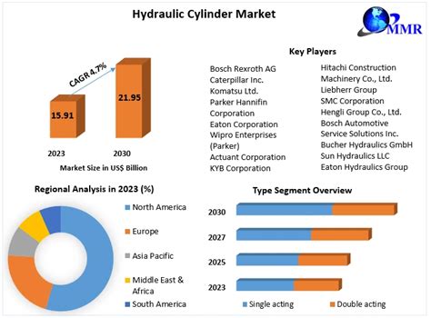 Hydraulic Cylinder Market Industry Analysis And Forecast