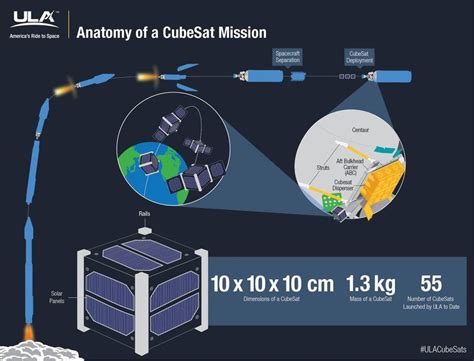 An Illustration Of The Cubesat Form Factor And A Deployment Approach