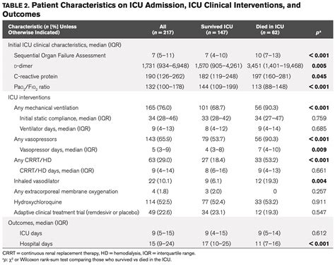 Patient Characteristics On ICU Admission INterventions And Outcomes