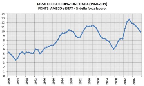 Grafici Sull Economia Italiana Dal 1960 Ad Oggi Canale Sovranista