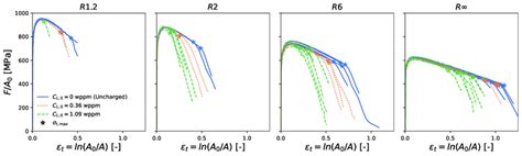 Normalized Load F A Versus True Strain Ln A A The Critical