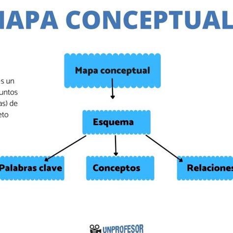 Como Elaborar Un Mapa Conceptual Paso A Paso Tesmapa 4 Images