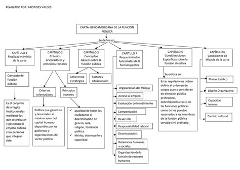 Doc Preparacion Carta Iberoamericana De La Funcin Pblica