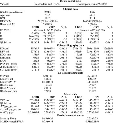 Clinical Imaging Model Data For Responders And Nonresponders By Esv15