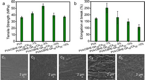 A Tensile Strength Of Pure Pva And Pvacbhe Qa16ca35 W Composite