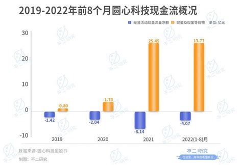 妙手医生母公司圆心科技能否靠“卖药”圆梦ipo 增长黑客