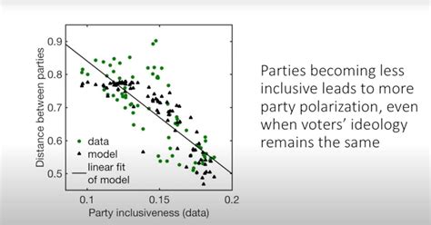 Why Are Us Parties So Polarized News Northwestern Engineering