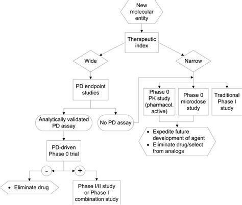 Phase 0 Clinical Trials Recommendations From The Task Force On Methodology For The Development