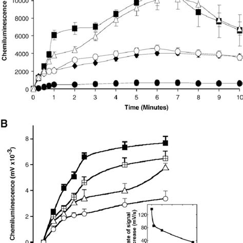 Human Plasminogen Inhibits Pg −− Pmn Phagocytic Activity Pmns Were